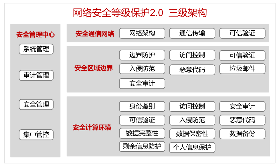 網(wǎng)絡(luò)安全等級(jí)保護(hù) 三級(jí)架構(gòu).png