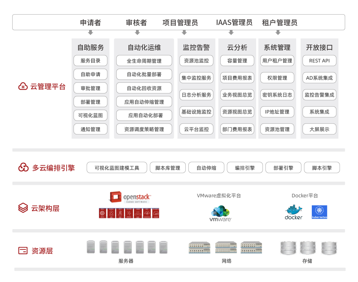 產(chǎn)品架構(gòu)圖調(diào)整_云計(jì)算-私有云解決方案.png
