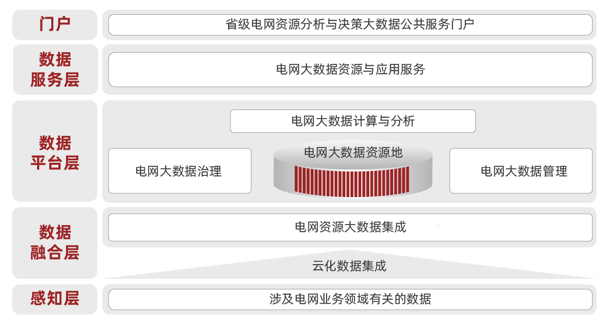 大數據-省級電網資源分析與決策大數據平臺解決方案.png